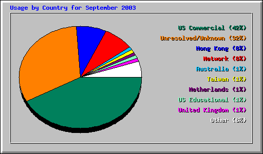 Usage by Country for September 2003