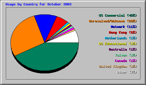 Usage by Country for October 2003