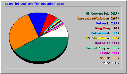 Usage by Country for November 2003