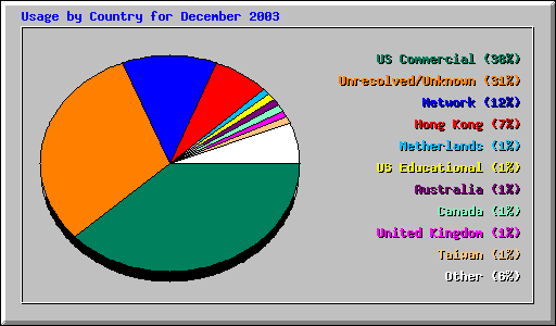 Usage by Country for December 2003