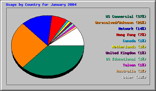 Usage by Country for January 2004