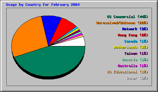 Usage by Country for February 2004