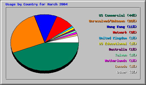 Usage by Country for March 2004