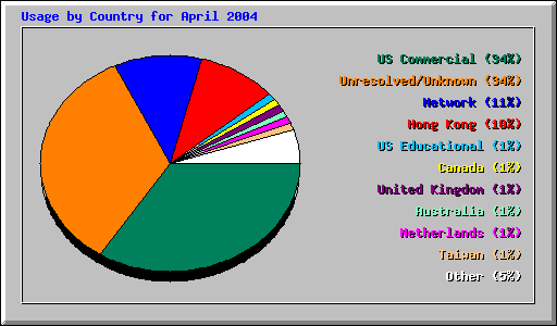 Usage by Country for April 2004