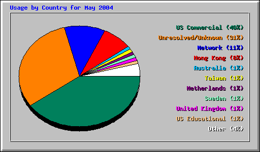 Usage by Country for May 2004