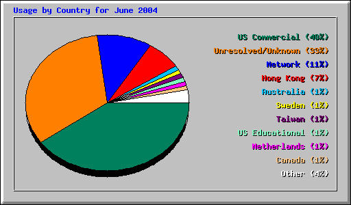 Usage by Country for June 2004