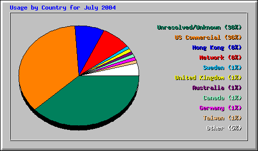 Usage by Country for July 2004