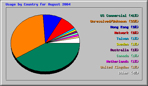 Usage by Country for August 2004