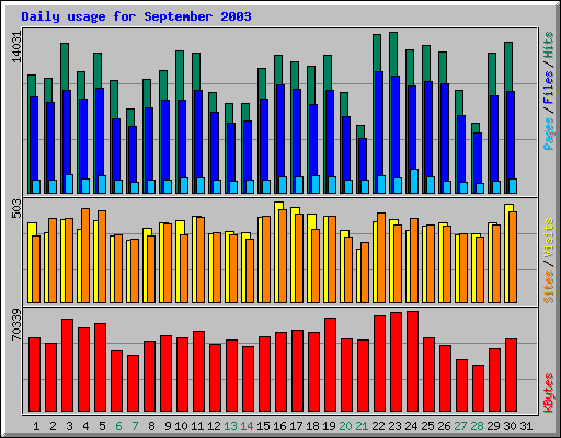 Daily usage for September 2003