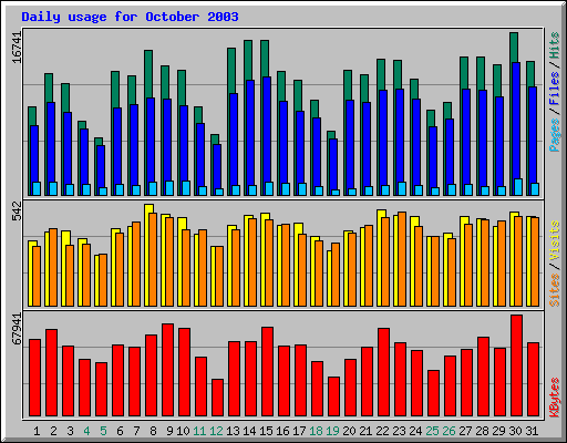 Daily usage for October 2003