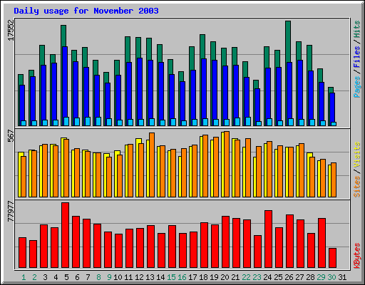 Daily usage for November 2003