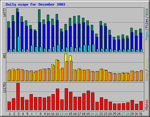 Daily usage for December 2003