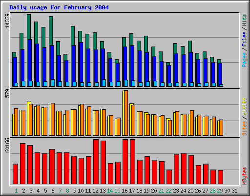 Daily usage for February 2004