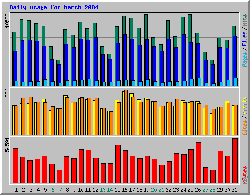 Daily usage for March 2004