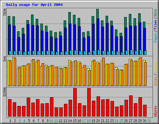 Daily usage for April 2004