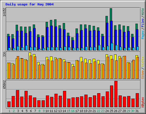 Daily usage for May 2004