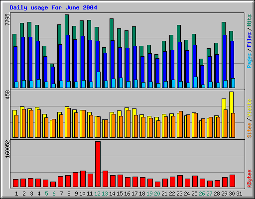 Daily usage for June 2004