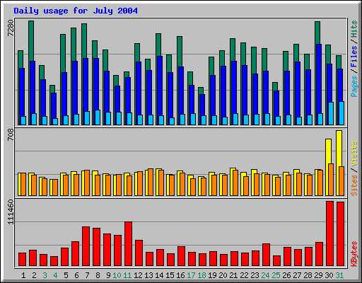 Daily usage for July 2004