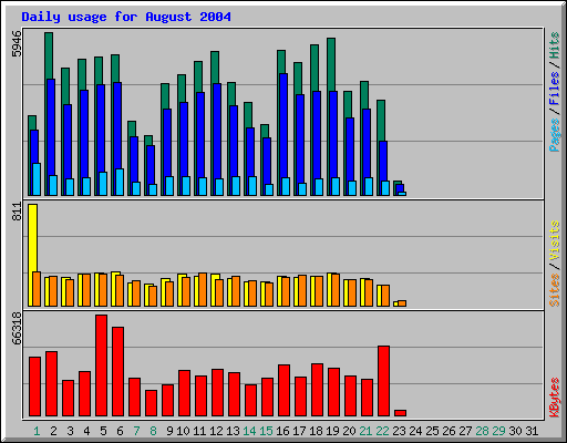 Daily usage for August 2004