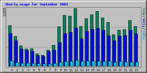 Hourly usage for September 2003