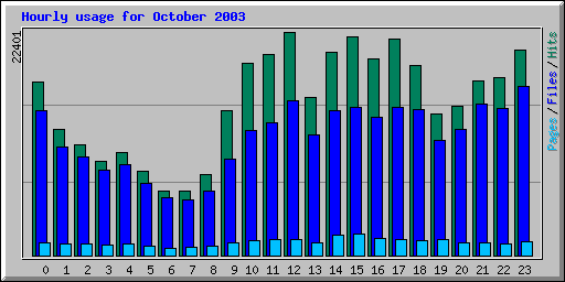 Hourly usage for October 2003