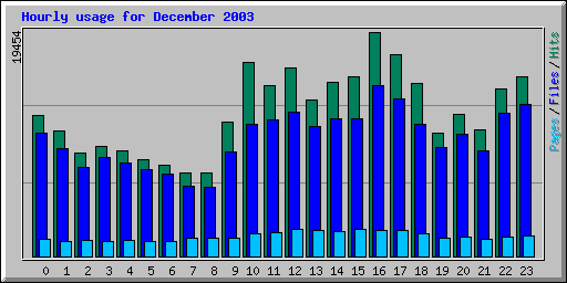 Hourly usage for December 2003