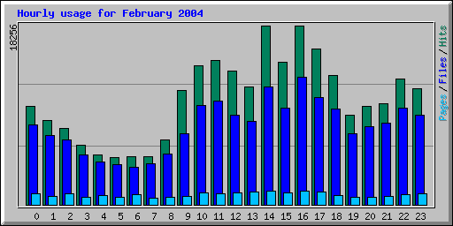 Hourly usage for February 2004