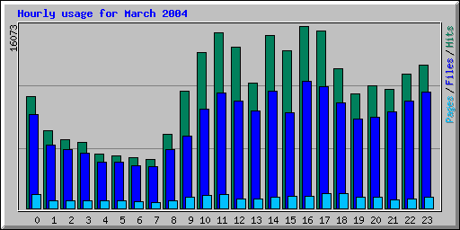 Hourly usage for March 2004