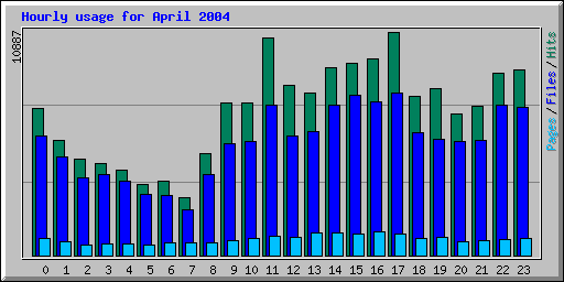 Hourly usage for April 2004