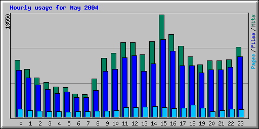 Hourly usage for May 2004