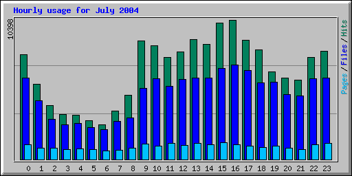 Hourly usage for July 2004