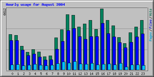 Hourly usage for August 2004